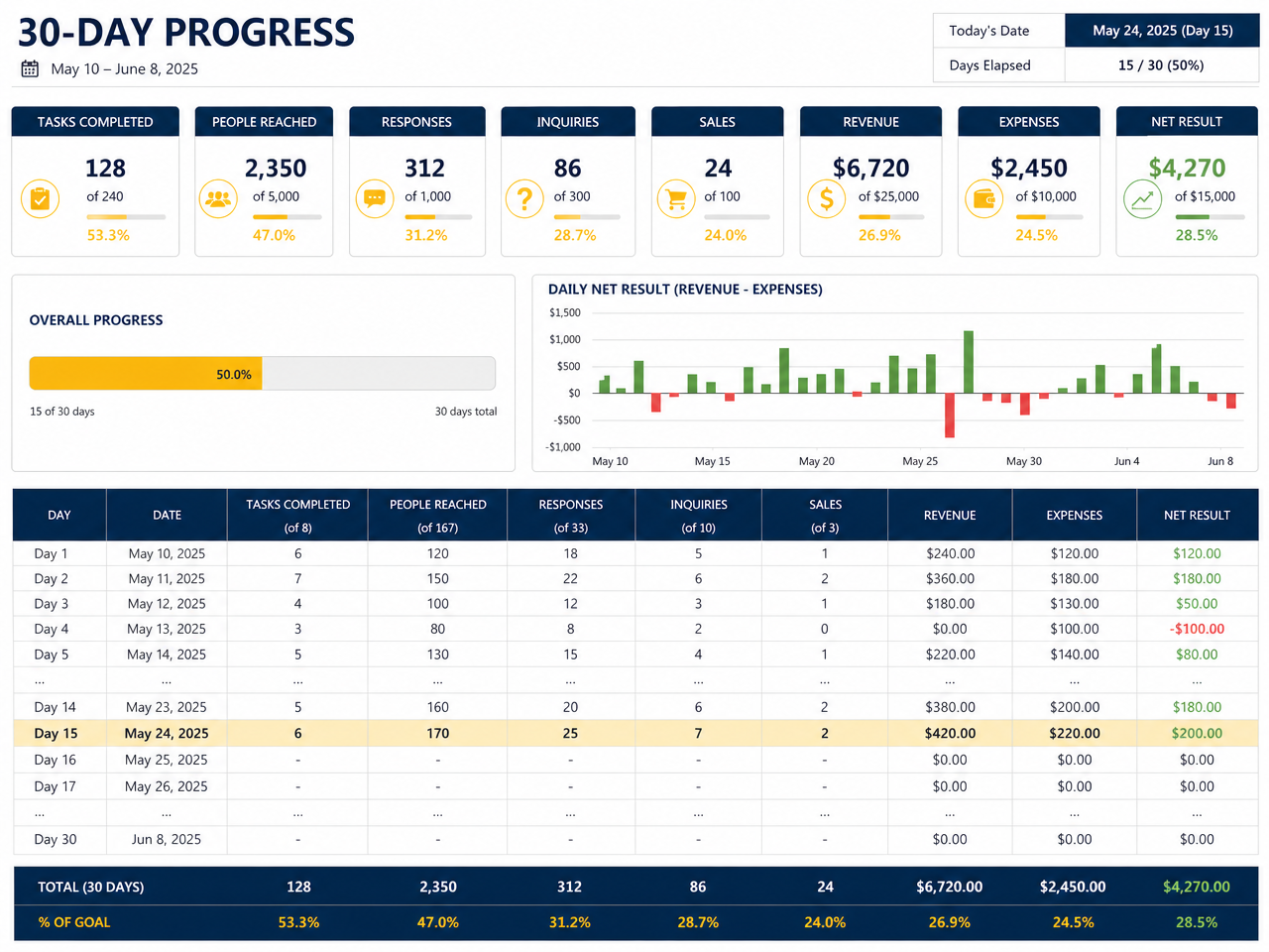 Spreadsheet dashboard mockup of the 30-Day Side-Hustle Launch and Validation Tracker